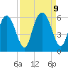 Albergottie Creek tide chart for Monday, September 9, 2024