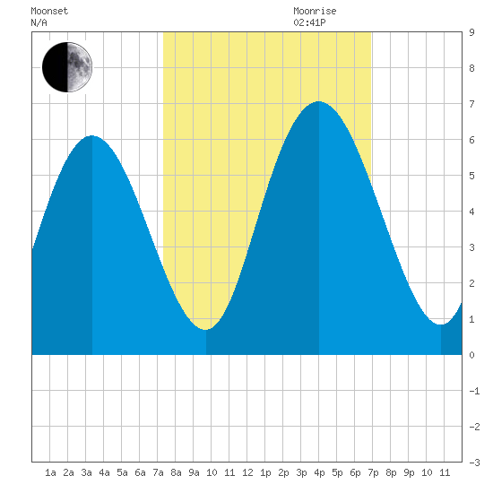 Albergottie Creek tide chart for Thursday, October 10, 2024