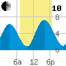 Albergottie Creek tide chart for Thursday, October 10, 2024
