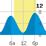 Albergottie Creek tide chart for Saturday, October 12, 2024