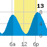 Albergottie Creek tide chart for Sunday, October 13, 2024