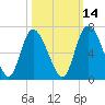 Albergottie Creek tide chart for Monday, October 14, 2024