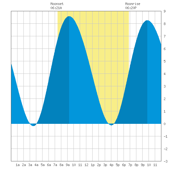Albergottie Creek tide chart for Wednesday, October 16, 2024