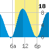 Albergottie Creek tide chart for Friday, October 18, 2024