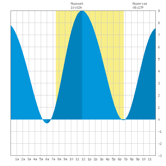Albergottie Creek tide chart for Saturday, October 19, 2024