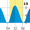 Albergottie Creek tide chart for Saturday, October 19, 2024
