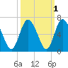 Albergottie Creek tide chart for Tuesday, October 1, 2024