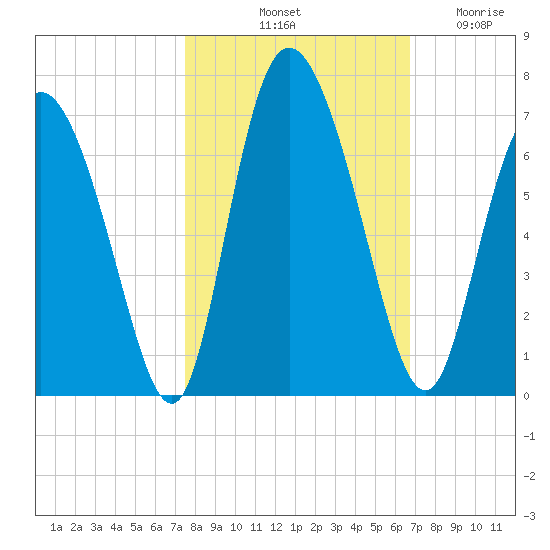 Albergottie Creek tide chart for Sunday, October 20, 2024
