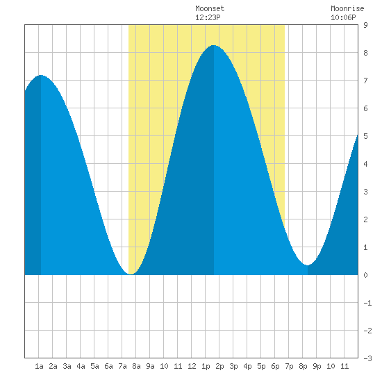 Albergottie Creek tide chart for Monday, October 21, 2024