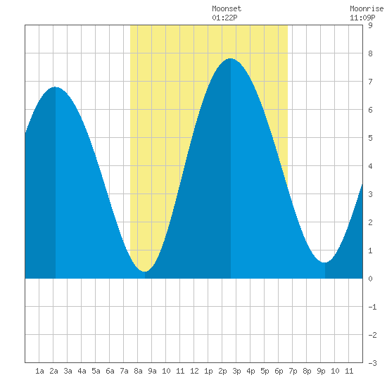 Albergottie Creek tide chart for Tuesday, October 22, 2024