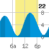 Albergottie Creek tide chart for Tuesday, October 22, 2024