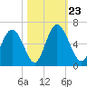 Albergottie Creek tide chart for Wednesday, October 23, 2024
