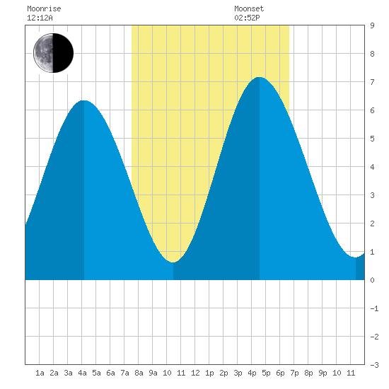 Albergottie Creek tide chart for Thursday, October 24, 2024