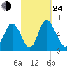 Albergottie Creek tide chart for Thursday, October 24, 2024
