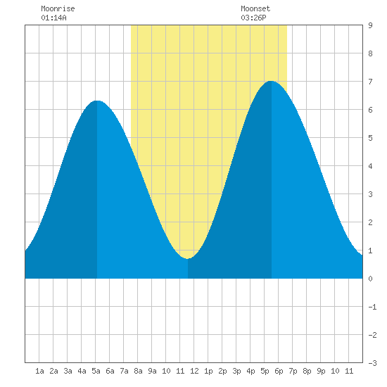 Albergottie Creek tide chart for Friday, October 25, 2024