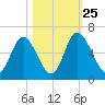 Albergottie Creek tide chart for Friday, October 25, 2024