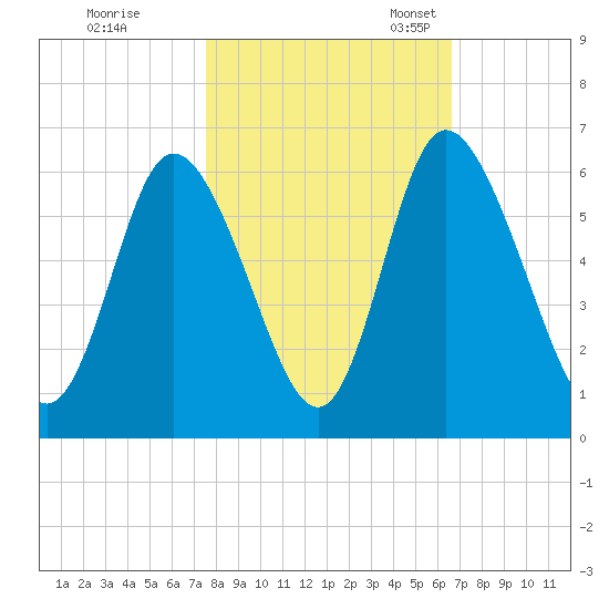 Albergottie Creek tide chart for Saturday, October 26, 2024