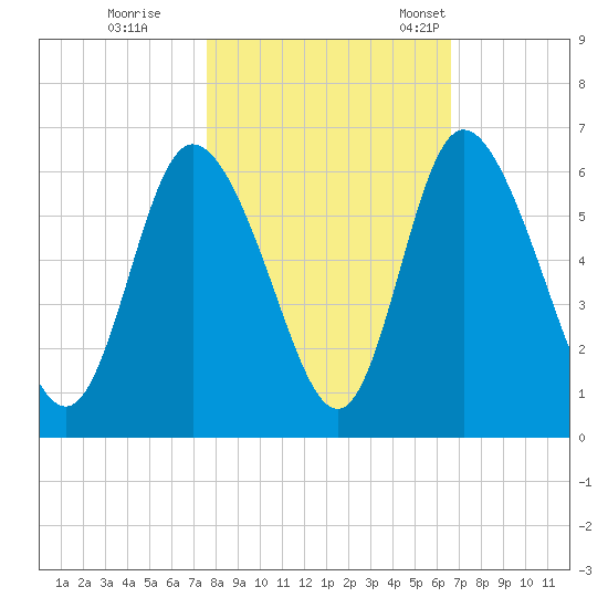 Albergottie Creek tide chart for Sunday, October 27, 2024