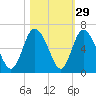 Albergottie Creek tide chart for Tuesday, October 29, 2024