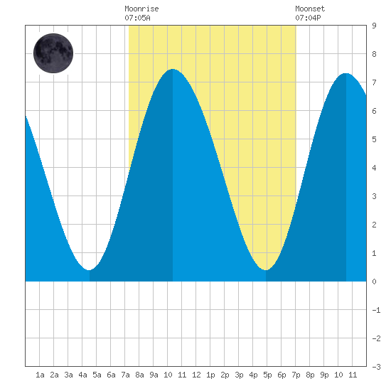 Albergottie Creek tide chart for Wednesday, October 2, 2024