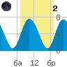 Albergottie Creek tide chart for Wednesday, October 2, 2024
