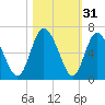 Albergottie Creek tide chart for Thursday, October 31, 2024