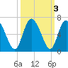 Albergottie Creek tide chart for Thursday, October 3, 2024