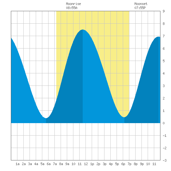 Albergottie Creek tide chart for Friday, October 4, 2024