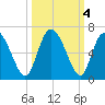 Albergottie Creek tide chart for Friday, October 4, 2024