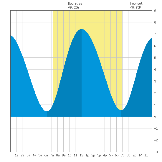 Albergottie Creek tide chart for Saturday, October 5, 2024