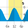 Albergottie Creek tide chart for Saturday, October 5, 2024