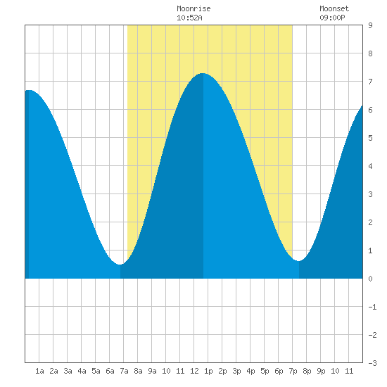 Albergottie Creek tide chart for Sunday, October 6, 2024