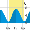 Albergottie Creek tide chart for Sunday, October 6, 2024