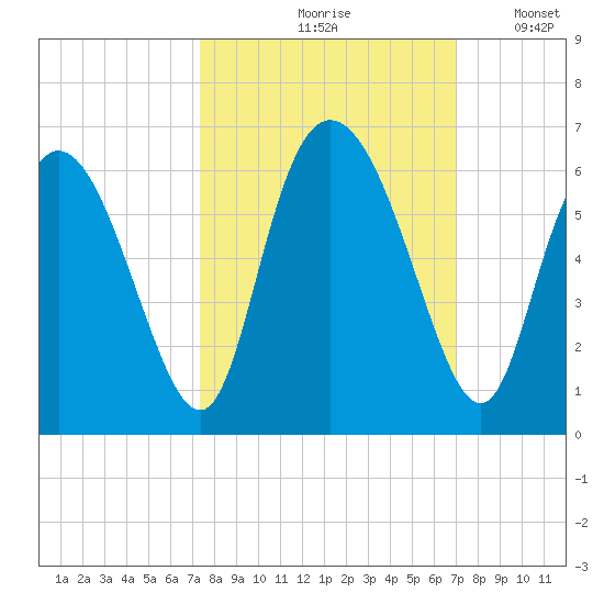 Albergottie Creek tide chart for Monday, October 7, 2024