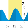 Albergottie Creek tide chart for Monday, October 7, 2024