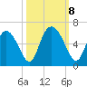 Albergottie Creek tide chart for Tuesday, October 8, 2024