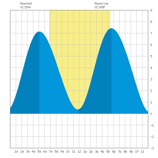 Albergottie Creek tide chart for Monday, November 11, 2024