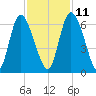 Albergottie Creek tide chart for Monday, November 11, 2024