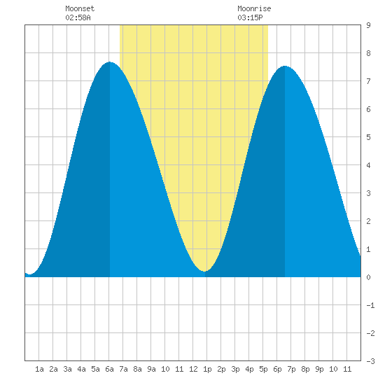 Albergottie Creek tide chart for Tuesday, November 12, 2024