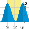 Albergottie Creek tide chart for Tuesday, November 12, 2024