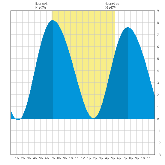 Albergottie Creek tide chart for Wednesday, November 13, 2024