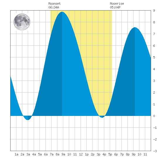 Albergottie Creek tide chart for Friday, November 15, 2024