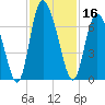Albergottie Creek tide chart for Saturday, November 16, 2024