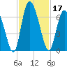 Albergottie Creek tide chart for Sunday, November 17, 2024