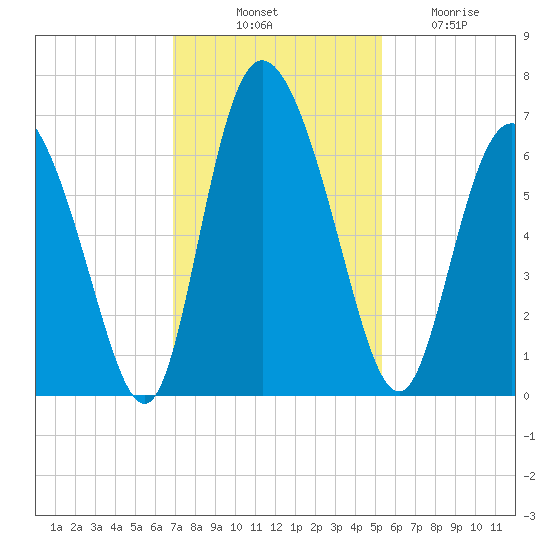 Albergottie Creek tide chart for Monday, November 18, 2024