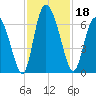 Albergottie Creek tide chart for Monday, November 18, 2024