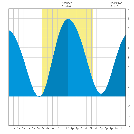 Albergottie Creek tide chart for Tuesday, November 19, 2024