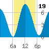 Albergottie Creek tide chart for Tuesday, November 19, 2024