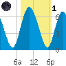 Albergottie Creek tide chart for Friday, November 1, 2024