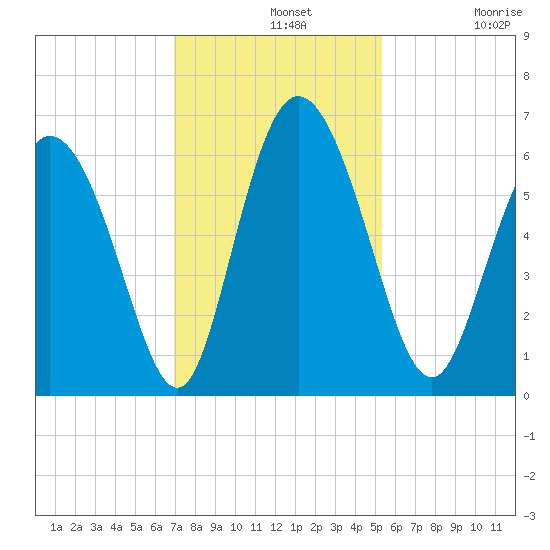 Albergottie Creek tide chart for Wednesday, November 20, 2024